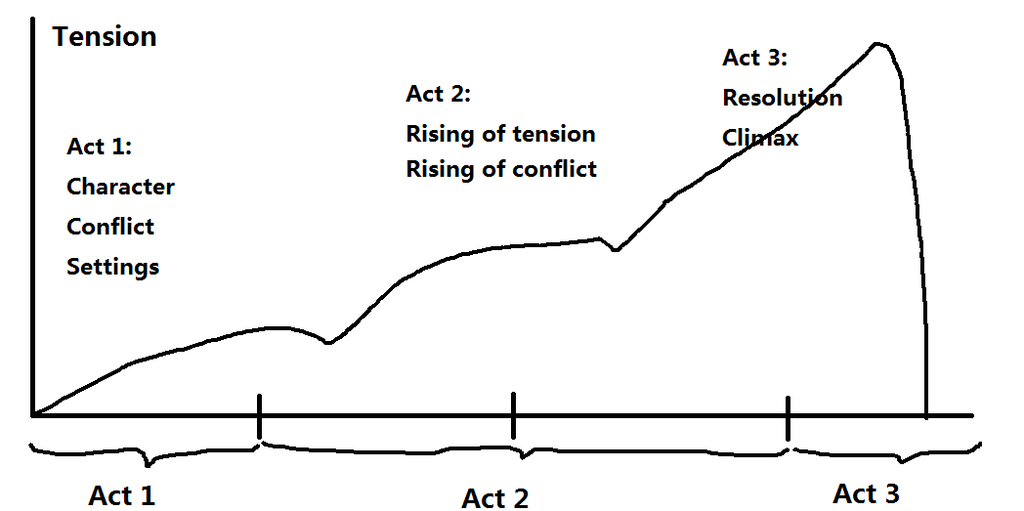 Three Act Structure (UfofVincent/Wikimedia)